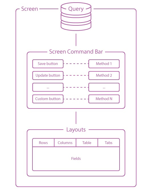 This schematic illustrates how screens work in Orchid.